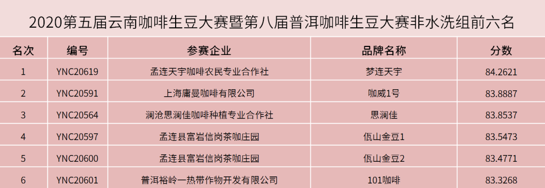 2020最佳云南生豆揭曉!兩岸33賽站圓滿落下帷幕! 2020最佳云南生豆揭曉!兩岸33賽站圓滿落下帷幕!