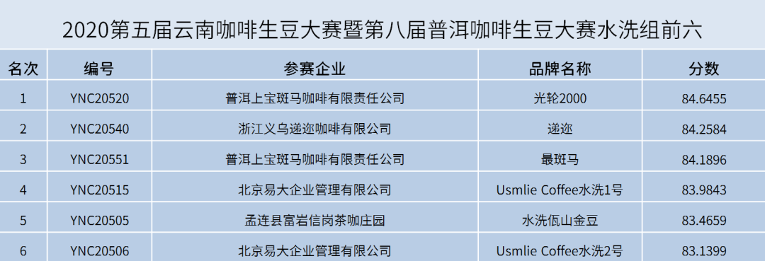 2020最佳云南生豆揭曉!兩岸33賽站圓滿落下帷幕! 2020最佳云南生豆揭曉!兩岸33賽站圓滿落下帷幕!